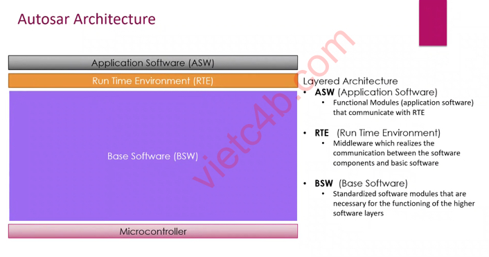 AUTOSAR - Base Software Overview