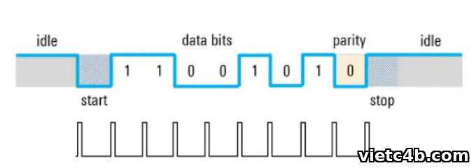Khung truyền UART gồm idle, start bit, data bits, parity và stop bit