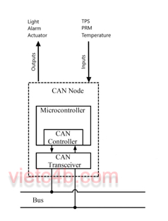 CAN Node