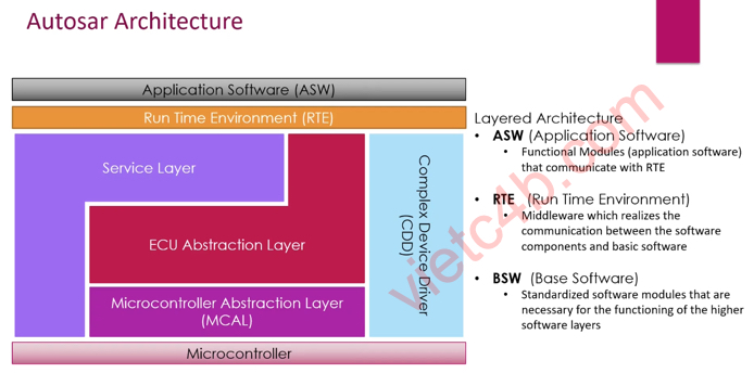 Base Software Overview