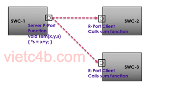 1:N Communication Client Server Interface