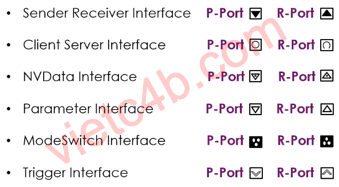 Các port interfaces trong Autosar