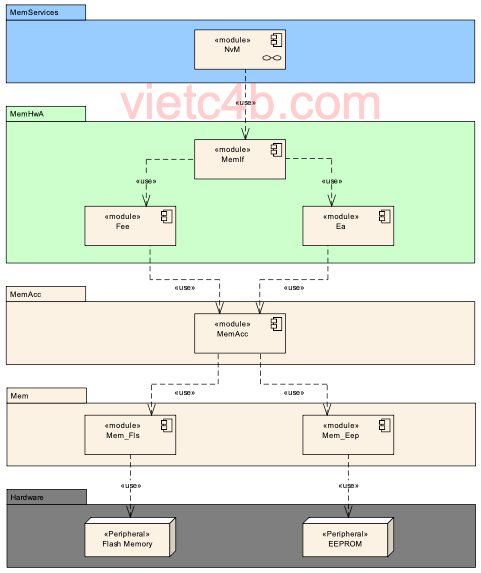 Hình 1: Tổng quan lớp memory hardware abstraction layer