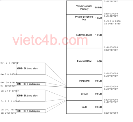 Hình 2 ARM Cortex M3 Bit banding