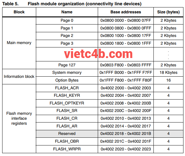 Flash module organization (connectivity line devices)