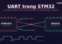 UART trong STM32 (UART Software & Hardware) UART trong STM32 (UART Software & Hardware)