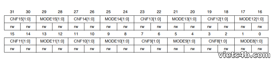 Thanh ghi GPIOx_CRH cấu hình các chân 8 đến 15 của Port trên STM32