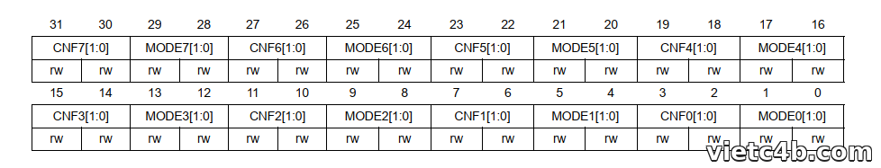 Thanh ghi GPIOx_CRL cấu hình các chân 0 đến 7 của Port trên STM32