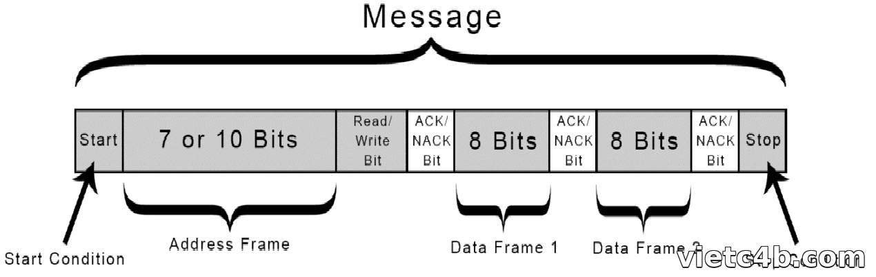 Cấu trúc bản tin I2C: Start, Address frame 7/10 bit, R/W, ACK, các Data frame 8 bit, Stop