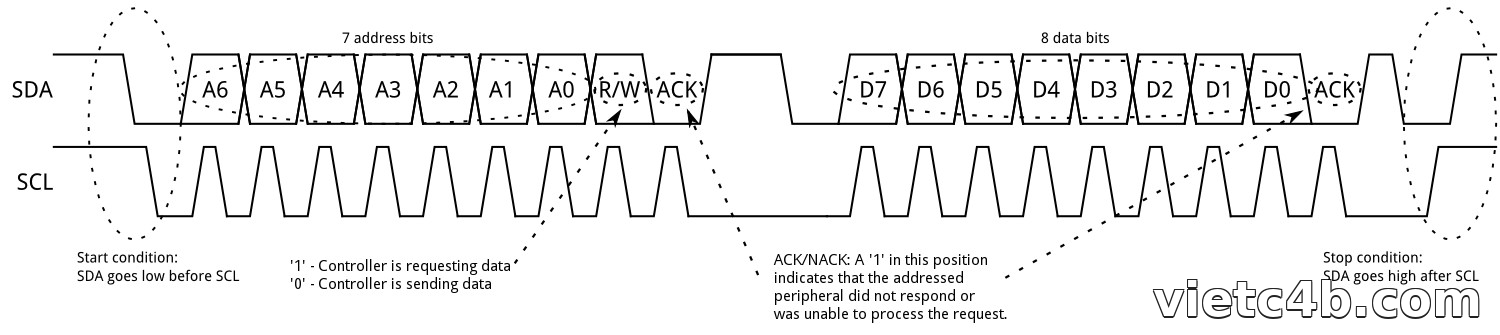 Dạng sóng I2C trên SDA và SCL: 7 bit địa chỉ, R/W, ACK, 8 bit dữ liệu, Start/Stop