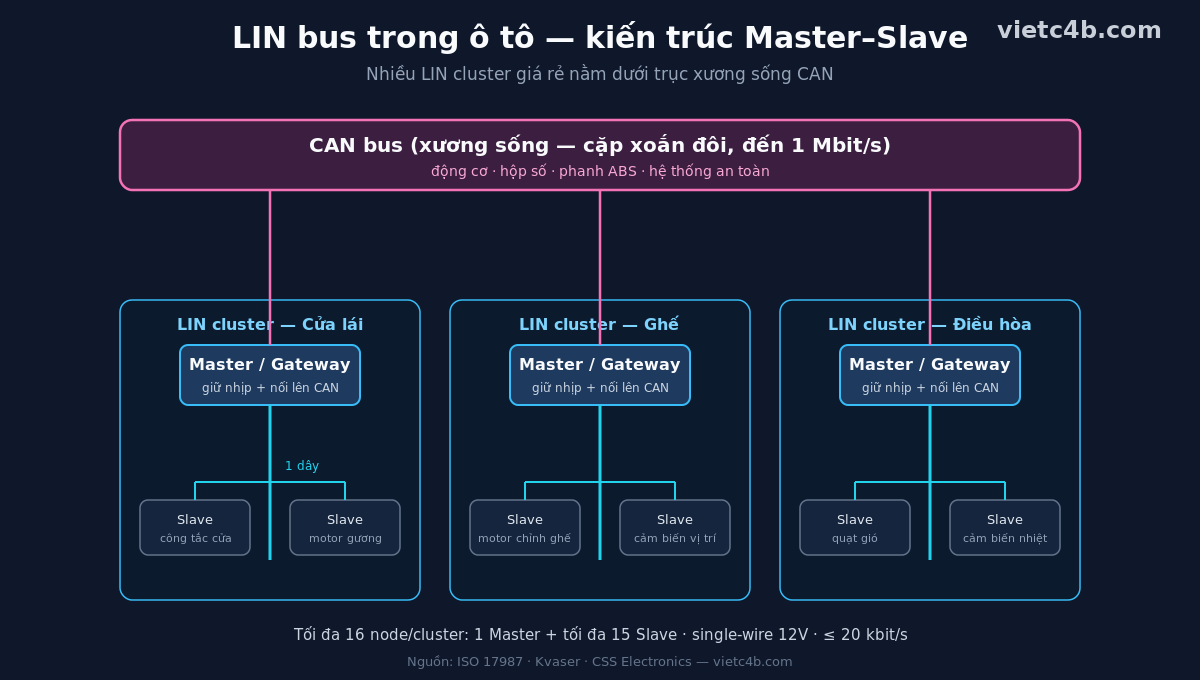 Sơ đồ tổng quan LIN bus Master-Slave trong ô tô
