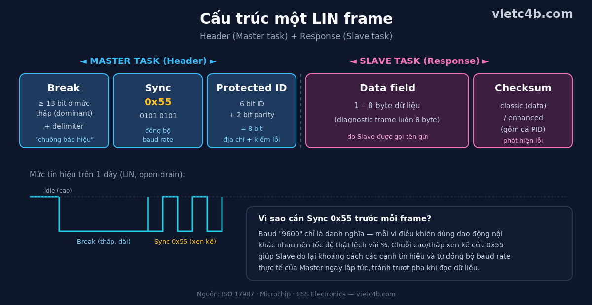 Cấu trúc LIN frame: Break, Sync 0x55, PID, Data, Checksum