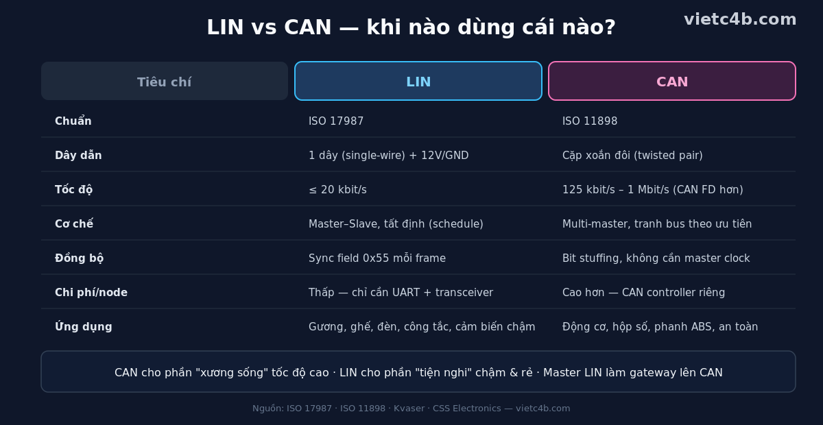 So sánh LIN bus và CAN bus trong mạng ô tô