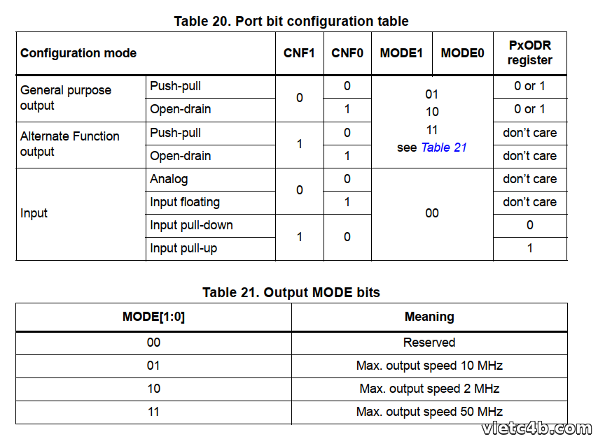 Bảng cấu hình bit Port (Table 20, 21) trong Reference Manual STM32F1