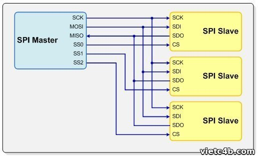 Một SPI Master điều khiển nhiều Slave qua các chân SS0, SS1, SS2