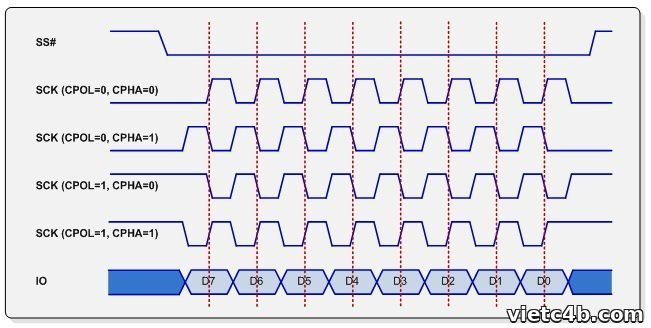 Bốn chế độ SPI theo CPOL và CPHA với dạng sóng SCK tương ứng
