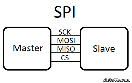 Kết nối SPI Master và Slave qua 4 dây SCK, MOSI, MISO, CS