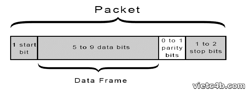 Cấu trúc gói dữ liệu UART: 1 start bit, 5-9 data bits, 0-1 parity bit, 1-2 stop bits