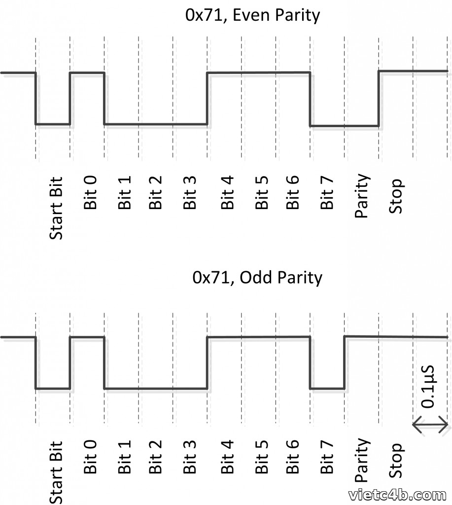 Dạng sóng UART truyền byte 0x71 với even parity và odd parity